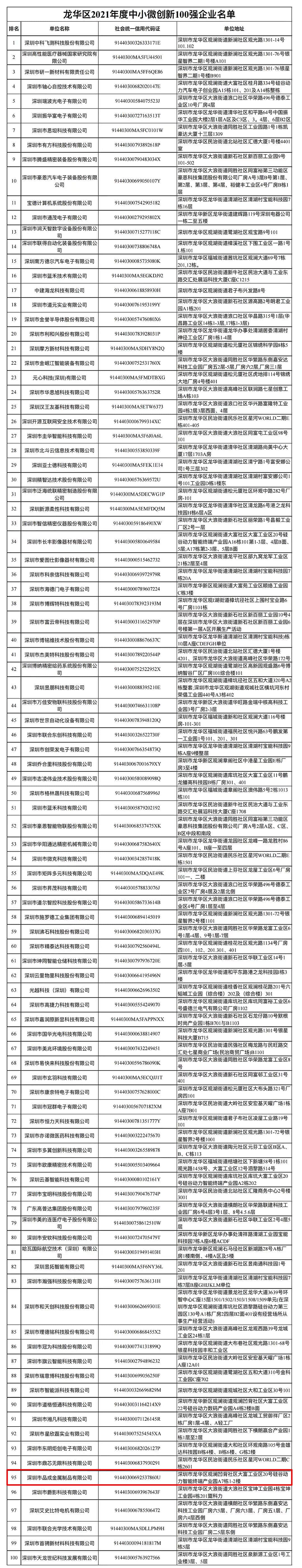 深圳市品成金屬制品有限公司榮膺龍華區(qū)2021年度中小微創(chuàng)新100強企業(yè)稱號