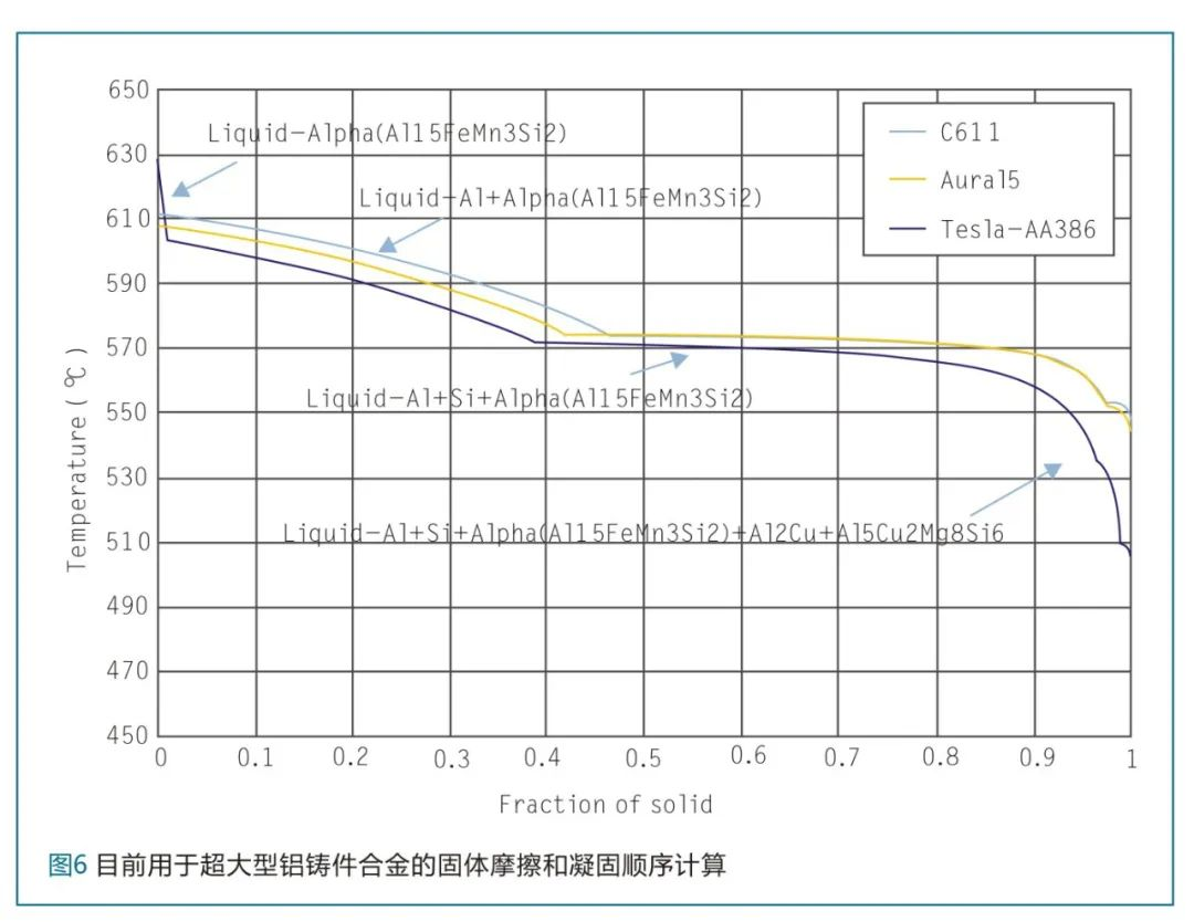 目前用于超大型鋁鑄件合金的固體摩擦和凝固順序計(jì)算