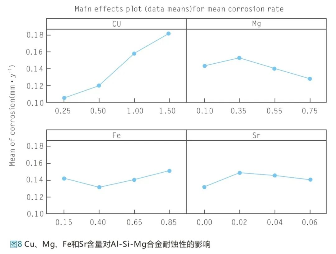Cu、Mg、Fe和Sr含量對(duì)A1-Si-Mg合金耐蝕性的影響