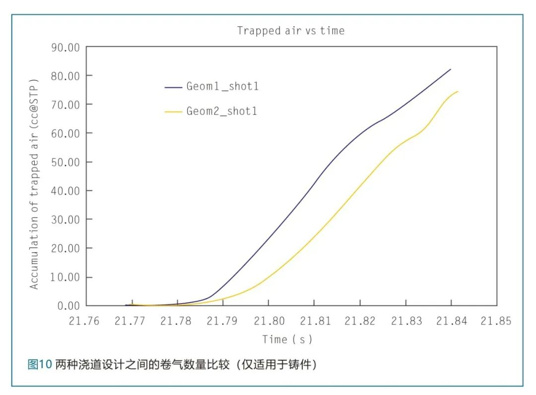 兩種澆道設(shè)計(jì)之間的卷氣數(shù)量比較(僅適用于鑄件)
