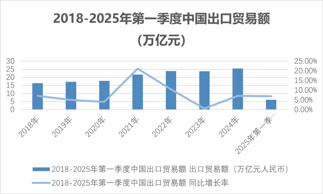 中國(guó)外貿(mào)首季同比增長(zhǎng)1.3%