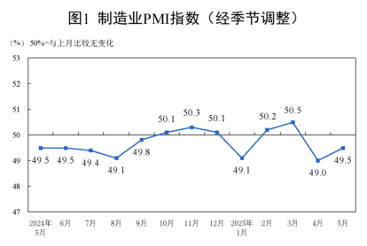 中國(guó)5月制造業(yè)PMI上升0.5個(gè)百分點(diǎn)