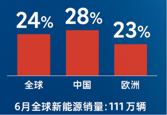 6月全球電動車銷量同比大增24%
