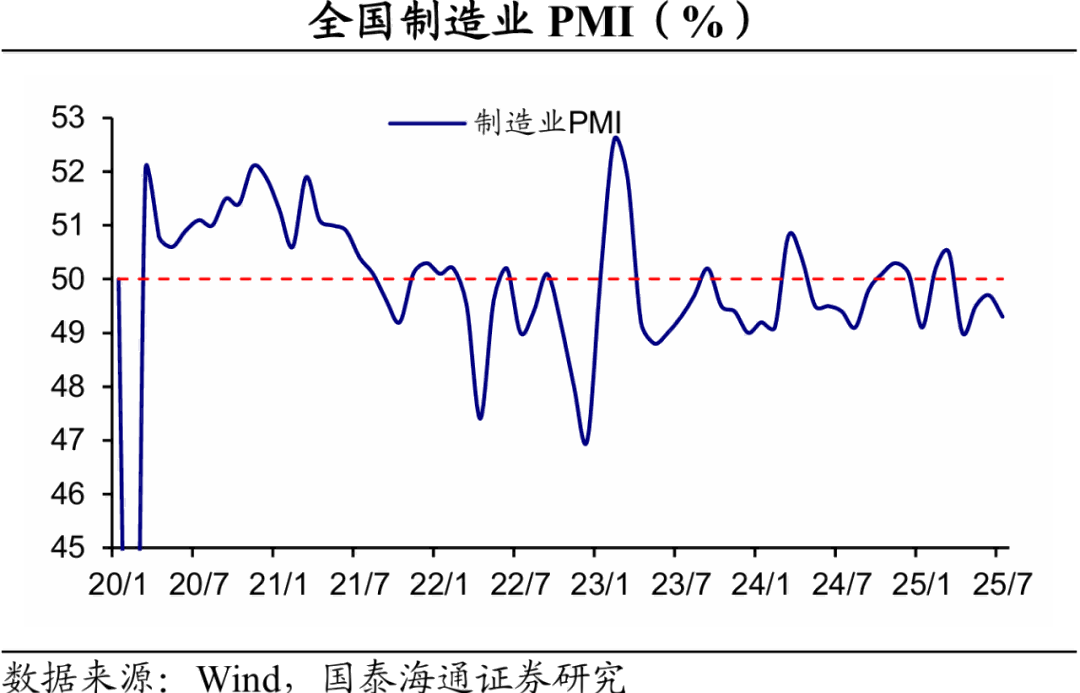 中國7月PMI回落，反內(nèi)卷解讀