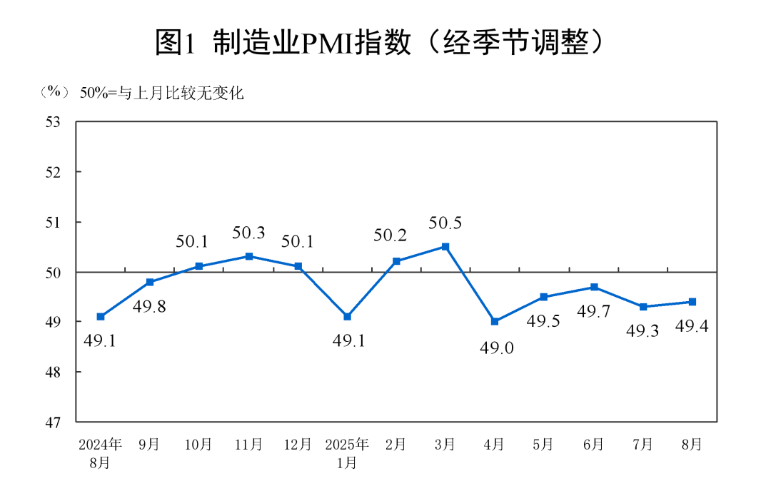 中國8月份制造業(yè)PMI為49.4%