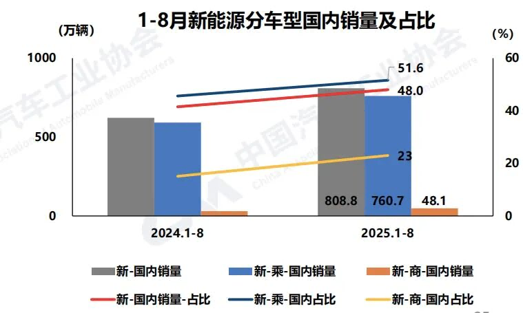 新能源汽車國(guó)內(nèi)銷量占比維持50%以上高位