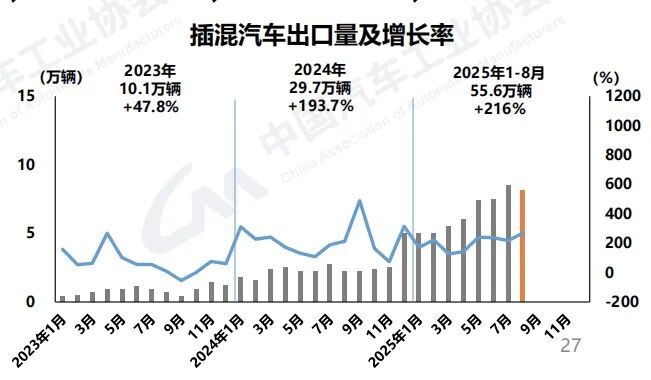 插混汽車在海外市場(chǎng)接受度快速提升，成為出口新亮點(diǎn)